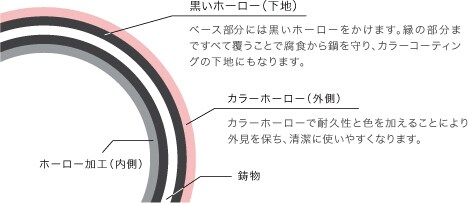 一生もののフランス製琺瑯（ほうろう）鍋シャスール クリスマスセール